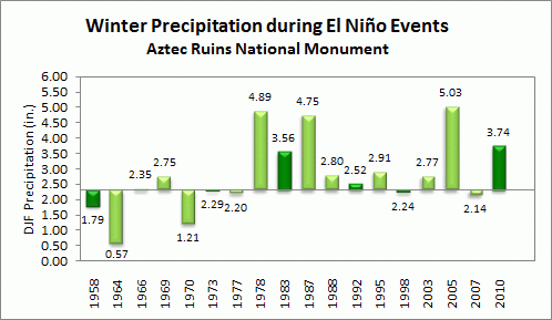 winter precip for aztec during el nino events