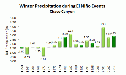 winter precip for chaco canyon during el nino events