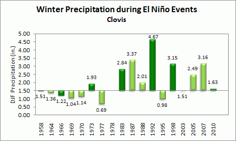 winter precip for clovis during el nino events