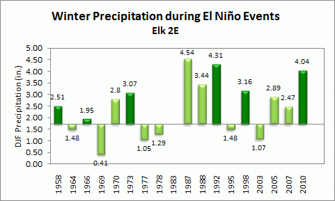 winter precip for elk during el nino events