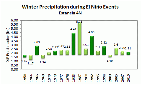 winter precip for estancia during el nino events