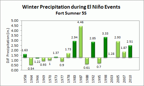 Precipitation statisitics for Ft. Sumner during El Nino events