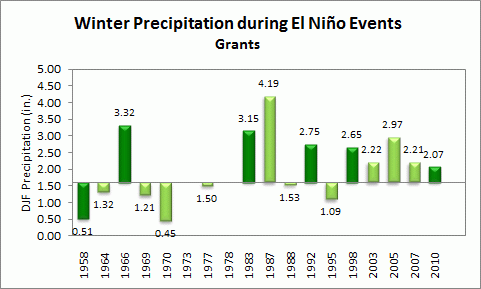 winter precip for grants during el nino events