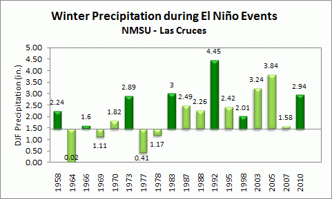 winter precip for las cruces during el nino events