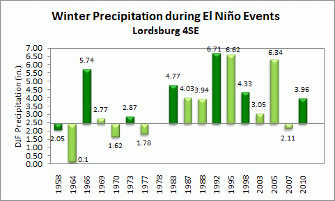 winter precip for lordsburg during el nino events