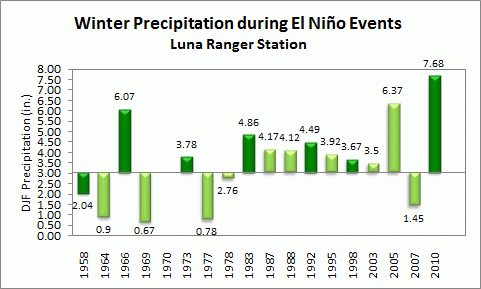 winter precip for luna during el nino events