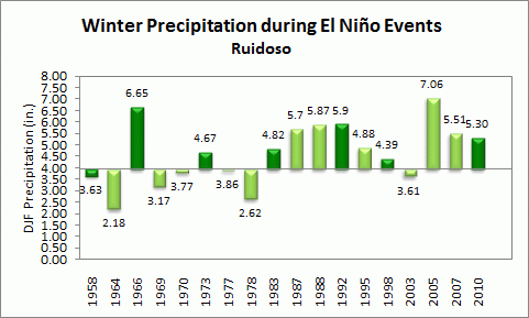 winter precip for ruidoso during el nino events