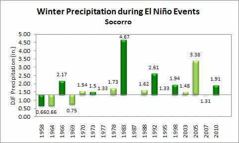 winter precip for socorro during el nino events
