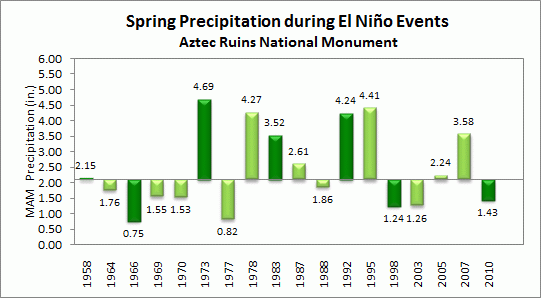 winter precip for aztec during el nino events