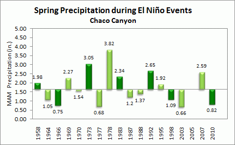 winter precip for chaco canyon during el nino events