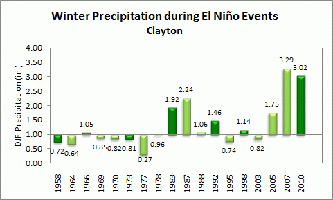 winter precip for clayton during el nino events