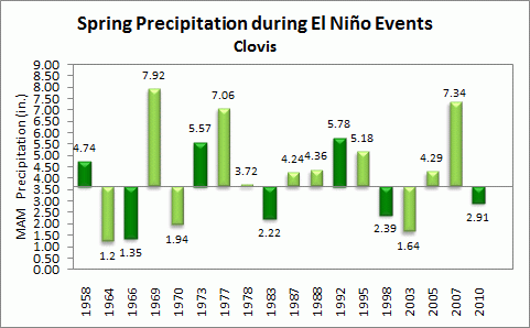 winter precip for clovis during el nino events