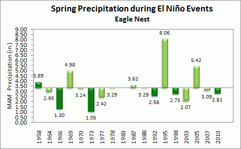 winter precip for eagle nest during el nino events