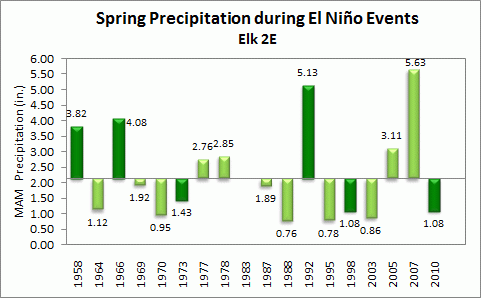 spring precip for elk during la nina events