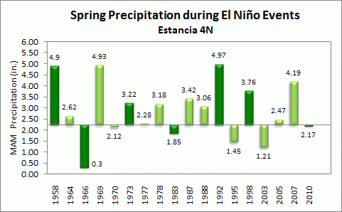 spring precip for estancia during el nino events