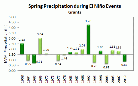 spring precip for grants during el nino events