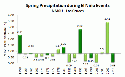 spring precip for las cruces during el nino events