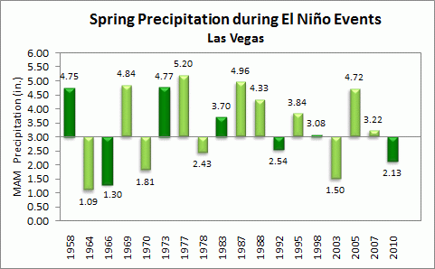 winter precip for las vegas during el nino events