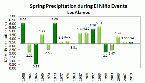 winter precip for los alamos during el nino events