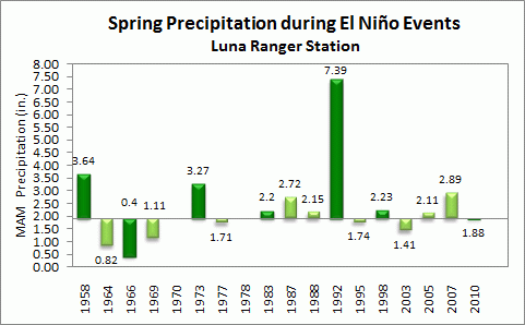 spring precip for luna during el nino events