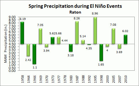 winter precip for raton during el nino events