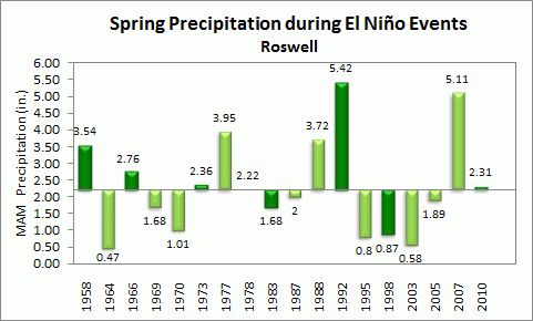 spring precip for roswell during el nino events
