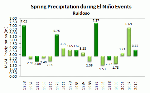spring precip for ruidoso during el nino events