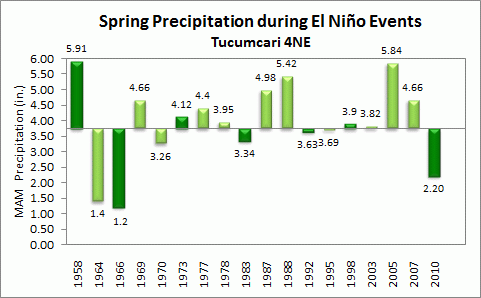 winter precip for tucumcari during el nino events