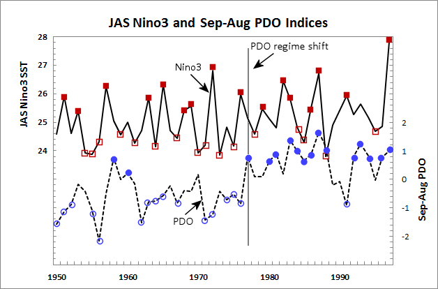 JAS Nino3 and Sep-Aug PDO indices