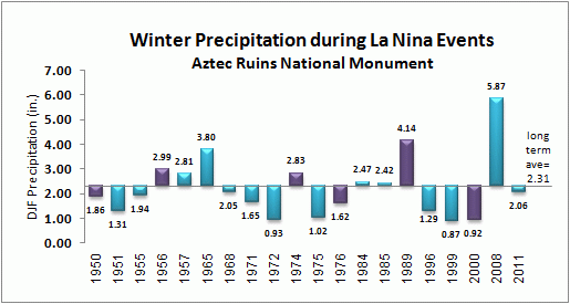 winter precip for aztec during la nina events