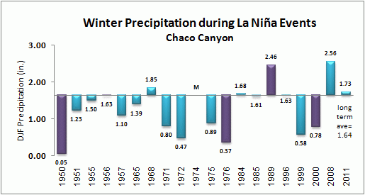 winter precip for chaco canyon during la nina events