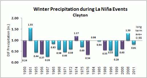 winter precip for clayton during la nina events