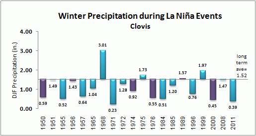 winter precip for clovis during la nina events