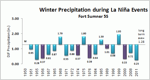 Precipitation statisitics for Ft. Sumner during La Nina events