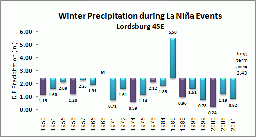 winter precip for lordsburg during la nina events