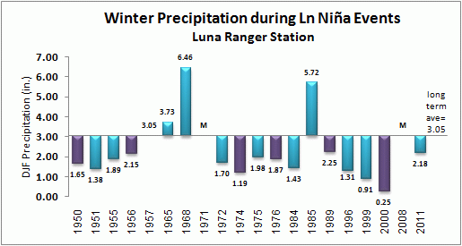 winter precip for luna during la nina events