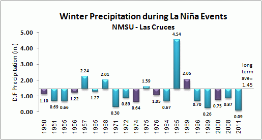 winter precip for las cruces during la nina events
