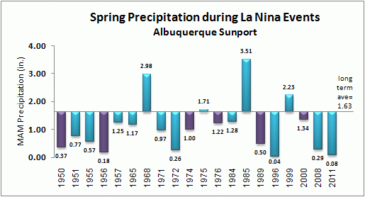 spring precip for albuquerque during la nina events