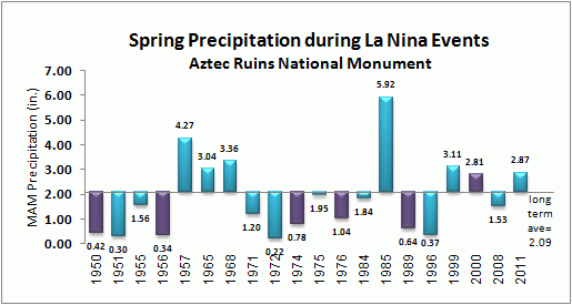 winter precip for aztec during la nina events