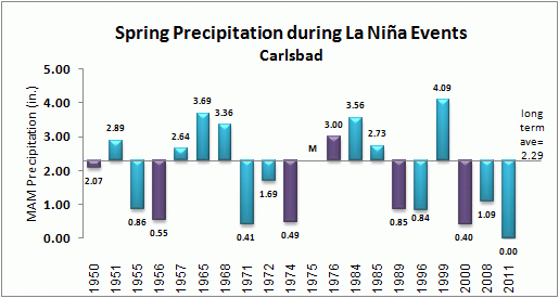 spring precip for carlsbad during la nina events
