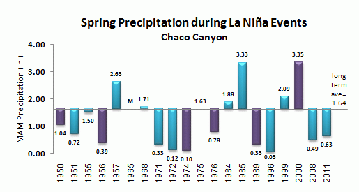 winter precip for aztec during la nina events