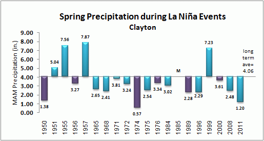 winter precip for clayton during la nina events