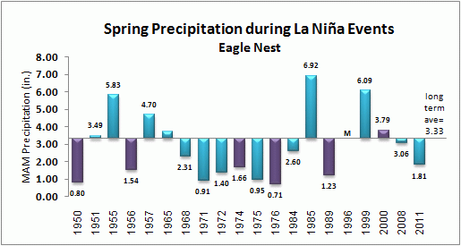 winter precip for eagle nest during la nina events