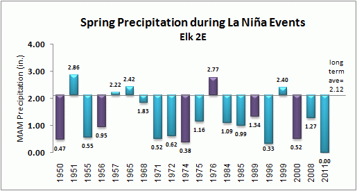 spring precip for elk during la nina events