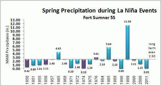 spring precip for ft. sumner during la nina events