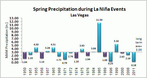 winter precip for las vegas during la nina events