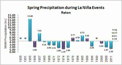 winter precip for raton during la nina events
