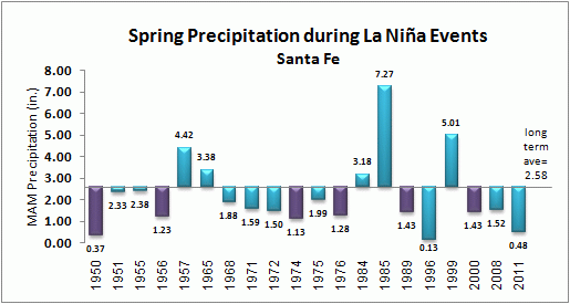 winter precip for santa fe during la nina events