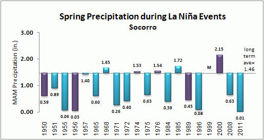 spring precip for socorro during la nina events