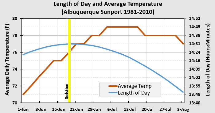 What happens during a Summer Solstice?